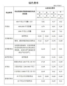 乌克兰2020年前可再生能源领域国家政策 附 绿色费率 