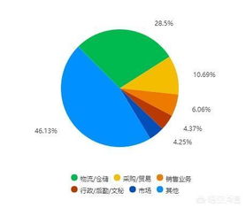 京东物流发力10亿,物流管理专业就业前景还能走多远