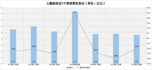 勤上股份2023年上半年营收大幅下滑，LED照明主业订单锐减