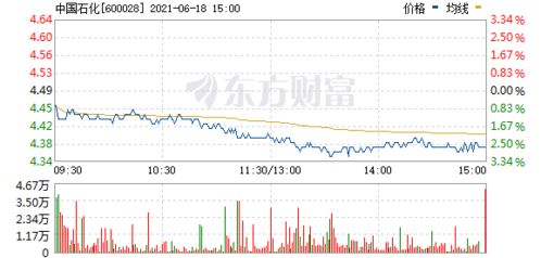 请问600028（中国石化）走势如何？