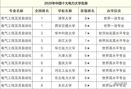 中国十大电力大学排名？电力大学有哪些