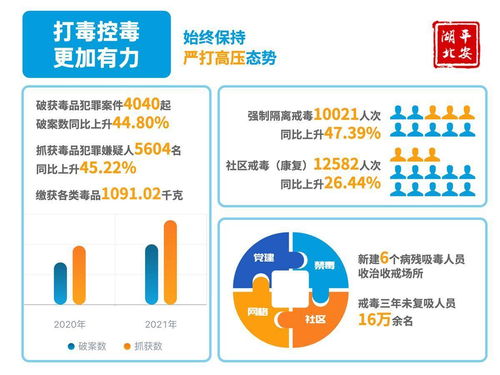 现发命案创历史新低 拦截封堵涉诈电话网站超1300万次 助431个家庭团圆 2021年湖北人的安全感用数据说话