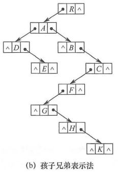 已知二叉树怎么画森林 已知森林 f 及与之对应的二叉树 t,若 f 的先根遍历序列 CSDN 