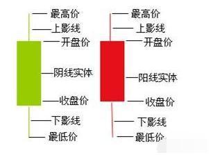 K线图怎么看？实体与影线之间的关系？