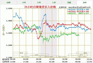 现在市场上白银价格是多少钱啊？