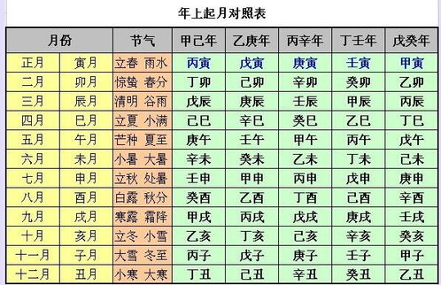 四柱八字排盘表格对照,图解四柱八字排盘步骤