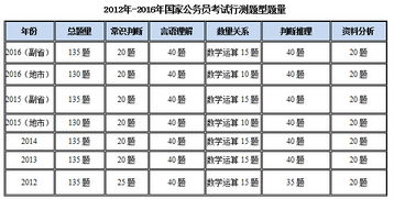 国家公务员考试行测数量、言语等部分各占的比例有多大，哪个分值更高一些？