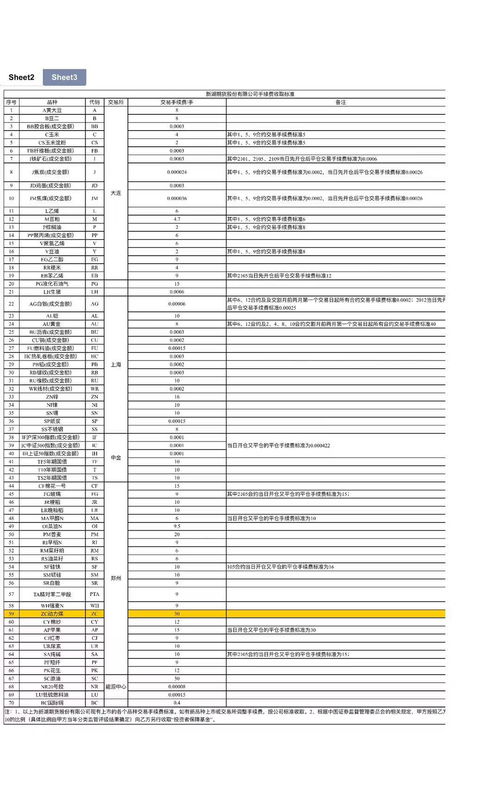 螺纹钢期货合约交易手续费调整通知