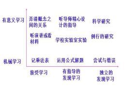 奥苏伯尔的有意义接受学习理论对填鸭式教学的启示