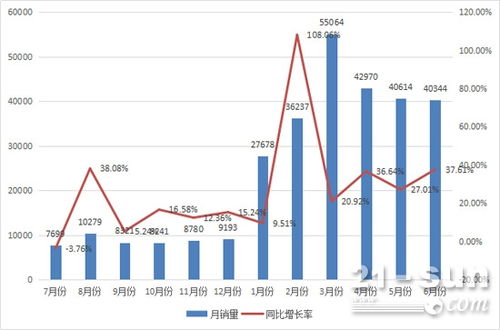 2017上半年叉车累计销售24万台 同比增长34 