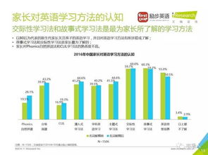 艾瑞 2016年中国少儿英语学习现状白皮书 附下载 