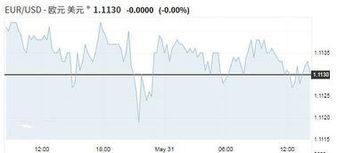 英镑对美元汇率下跌0.50%，为1.2173美元。