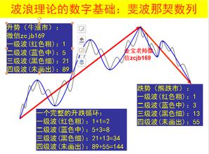 如何来划分上升五浪和下跌三浪呢56