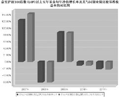 今天在中国银行购买了嘉实300的定投基金，每月200元