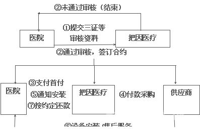 医疗器械产业加速升级医疗设备,把因设备分期解决方案为医疗设备保驾护航 