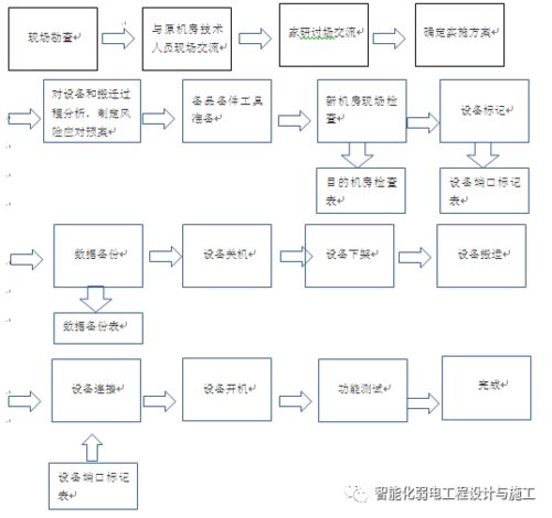 一套非常全的弱电机房搬迁施工方案,包含各种保证措施