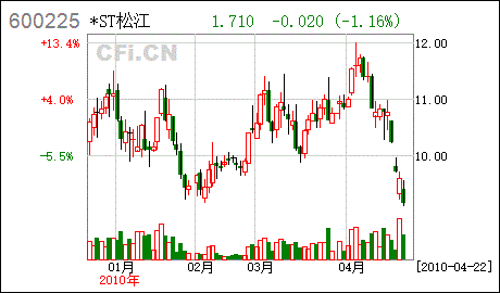 600225这股票如何