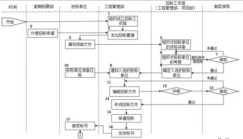 房地产公司前期各部门流程图 保存