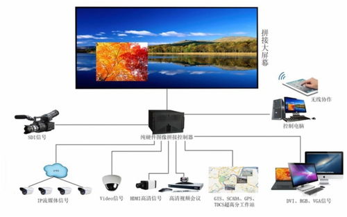 某会议室大屏显控集成设计方案