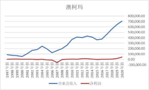 澳柯玛现形记