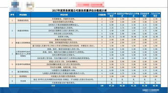 史上最详尽人力资源企业评价报告出炉,你的服务能够得几分 