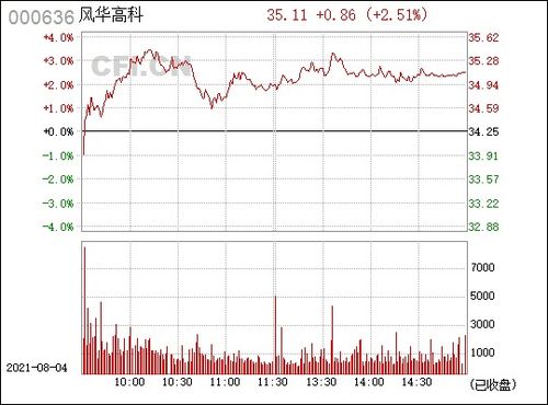 宏图高科股票现在怎么样