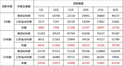 公积金消费贷三年等额本息利息2厘8，一年先息后本利息5厘2是哪个银行