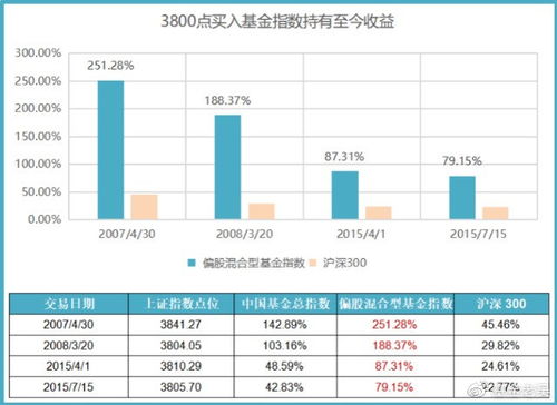 基金的点位怎么看