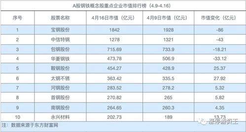 太钢不锈 宝钢股份后期如何