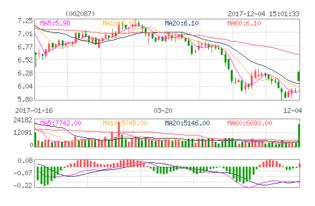 002087今天走势会如何