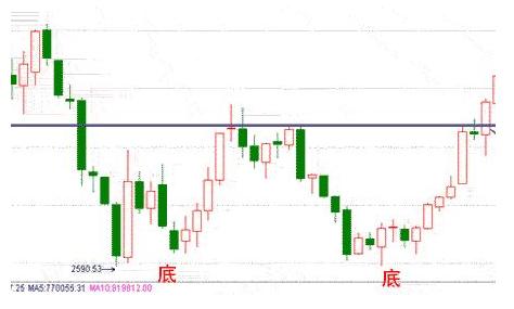 怎样看k线图：K线形态中寻主力吸筹踪迹