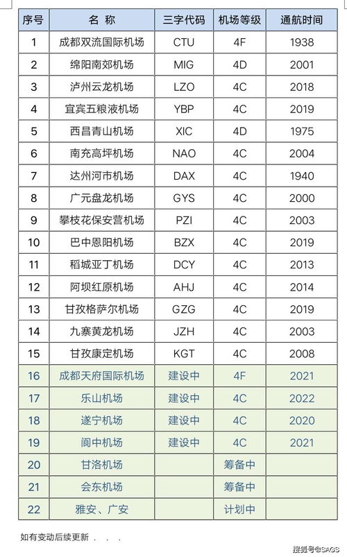 四川省境内民用运输机场名称 三字代码 数量统计表