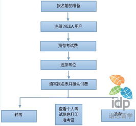 雅思考试报名流程