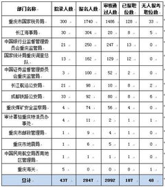 重庆2018国考报名人数统计 