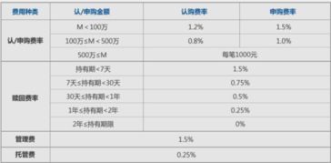 定投基金每月扣钱的时候都要收手续费吗？