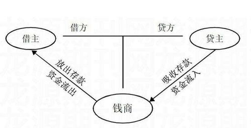 借，贷是什么意思？