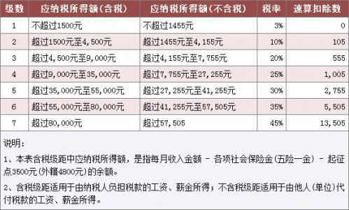 一个人7000元一个月要付多少个人所得税