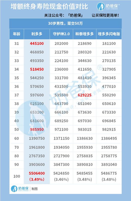 弘康利多多增额终身寿险适合买来做理财吗 收益和保障都怎么样 