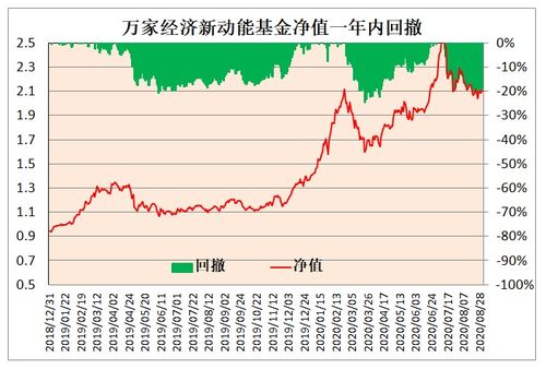 现在7-8月份投资基金合适吗？