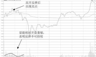 股票卖出后如何找到合理的价格