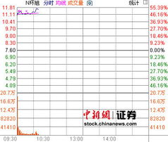 新股上市首日高开多少算高开？其幅度多大为高开？（较发行价而言)