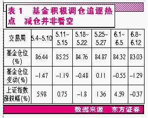 为什么基金调仓减仓会引起净值下降？