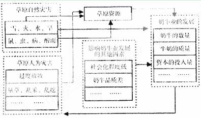 17.下为 历史上长江流域发生洪涝次数统计分布图 .回答下列问题. 1 图中甲是长江流域发生洪涝次数最多的区域.受灾也相对严重.试着从人类不合理的经济活动方面分析原因 