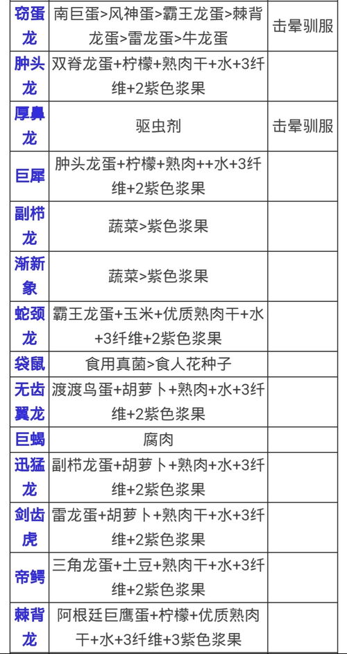 方舟手游饲料配方大全