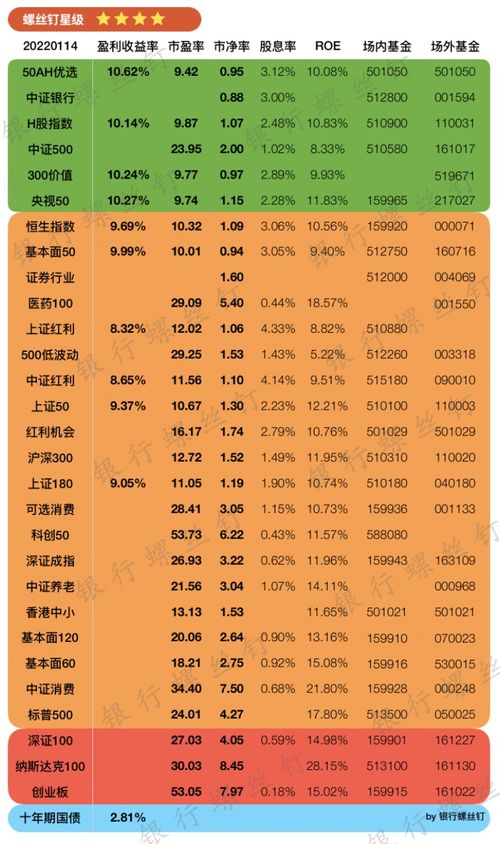 1月14日指数估值数据 周末快乐