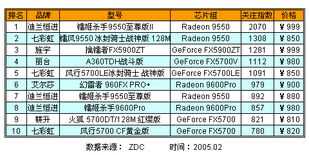 2005年1月中国显卡市场用户关注度分析报告 不同价位区间产品关注排行TOP10 