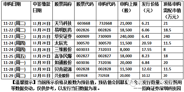 今天新股申购一只是易明医药另一只是天马申购对吗