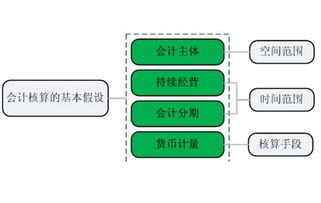 会计核算不够规范问题及解决措施