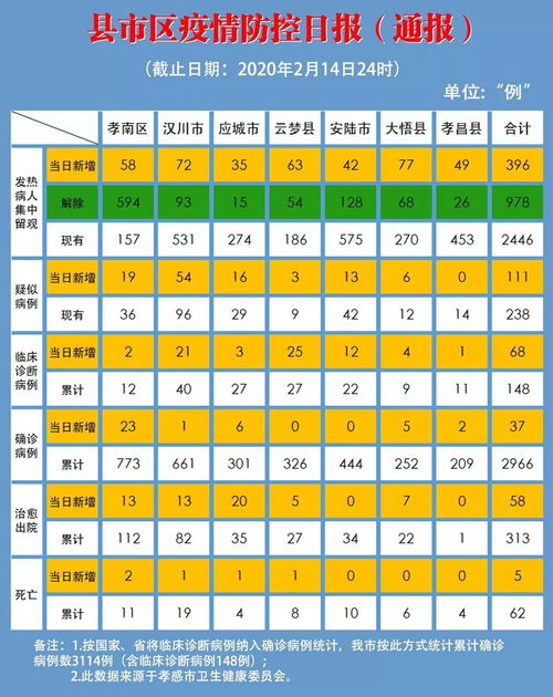 云梦疫情速报截止至2月14日24时, 累计326例.重庆医疗队抵达云梦