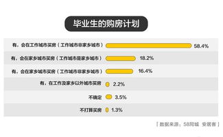 58安居客 2019毕业生平均租金1668元 月 